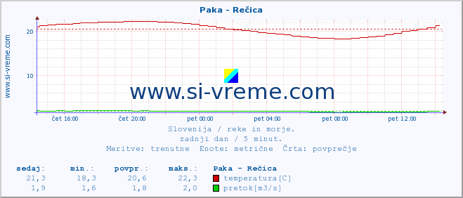 POVPREČJE :: Paka - Rečica :: temperatura | pretok | višina :: zadnji dan / 5 minut.