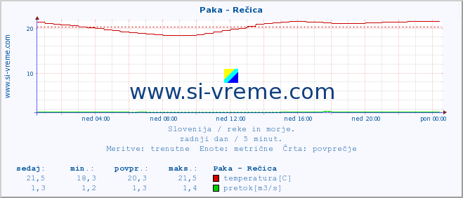 POVPREČJE :: Paka - Rečica :: temperatura | pretok | višina :: zadnji dan / 5 minut.