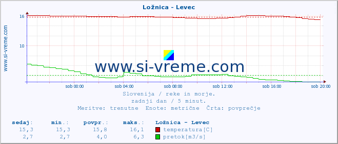 POVPREČJE :: Ložnica - Levec :: temperatura | pretok | višina :: zadnji dan / 5 minut.