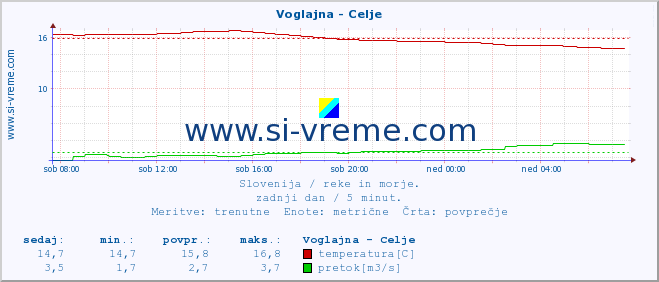 POVPREČJE :: Voglajna - Celje :: temperatura | pretok | višina :: zadnji dan / 5 minut.