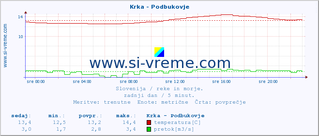 POVPREČJE :: Krka - Podbukovje :: temperatura | pretok | višina :: zadnji dan / 5 minut.