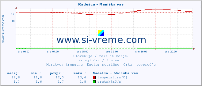 POVPREČJE :: Radešca - Meniška vas :: temperatura | pretok | višina :: zadnji dan / 5 minut.