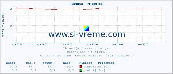 POVPREČJE :: Ribnica - Prigorica :: temperatura | pretok | višina :: zadnji dan / 5 minut.