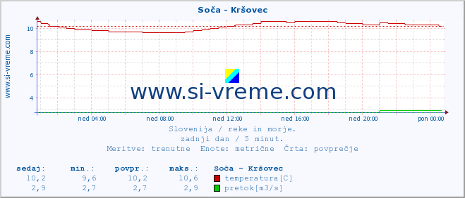 POVPREČJE :: Soča - Kršovec :: temperatura | pretok | višina :: zadnji dan / 5 minut.