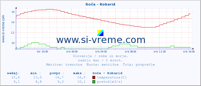 POVPREČJE :: Soča - Kobarid :: temperatura | pretok | višina :: zadnji dan / 5 minut.