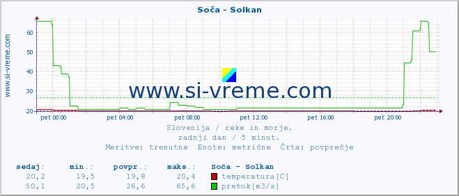 POVPREČJE :: Soča - Solkan :: temperatura | pretok | višina :: zadnji dan / 5 minut.