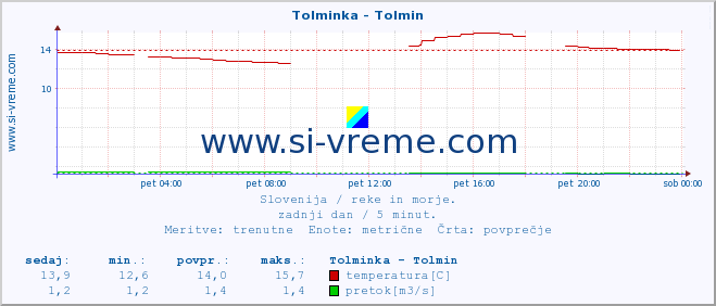 POVPREČJE :: Tolminka - Tolmin :: temperatura | pretok | višina :: zadnji dan / 5 minut.