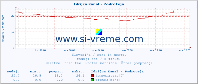 POVPREČJE :: Idrijca Kanal - Podroteja :: temperatura | pretok | višina :: zadnji dan / 5 minut.