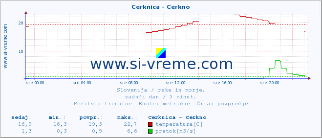 POVPREČJE :: Cerknica - Cerkno :: temperatura | pretok | višina :: zadnji dan / 5 minut.