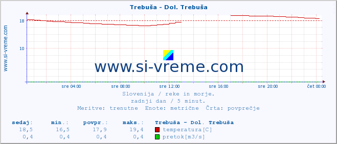 POVPREČJE :: Trebuša - Dol. Trebuša :: temperatura | pretok | višina :: zadnji dan / 5 minut.