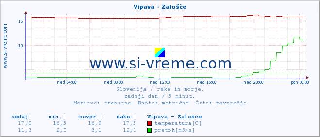 POVPREČJE :: Vipava - Zalošče :: temperatura | pretok | višina :: zadnji dan / 5 minut.