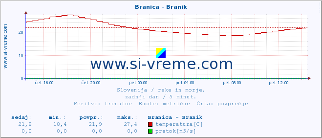 POVPREČJE :: Branica - Branik :: temperatura | pretok | višina :: zadnji dan / 5 minut.