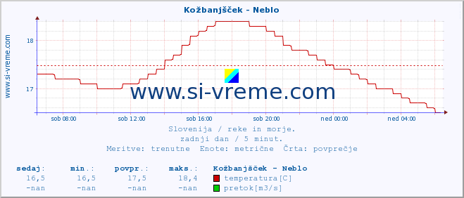 POVPREČJE :: Kožbanjšček - Neblo :: temperatura | pretok | višina :: zadnji dan / 5 minut.