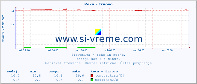 POVPREČJE :: Reka - Trnovo :: temperatura | pretok | višina :: zadnji dan / 5 minut.