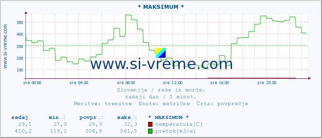 POVPREČJE :: * MAKSIMUM * :: temperatura | pretok | višina :: zadnji dan / 5 minut.