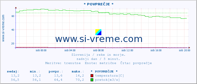 POVPREČJE :: * POVPREČJE * :: temperatura | pretok | višina :: zadnji dan / 5 minut.