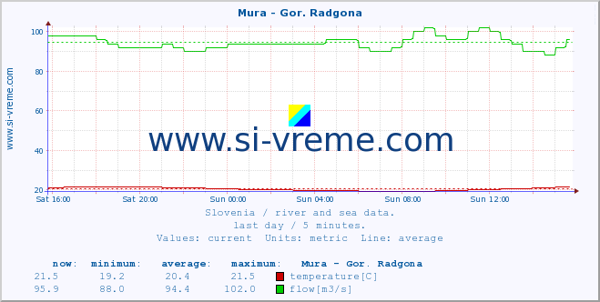  :: Mura - Gor. Radgona :: temperature | flow | height :: last day / 5 minutes.