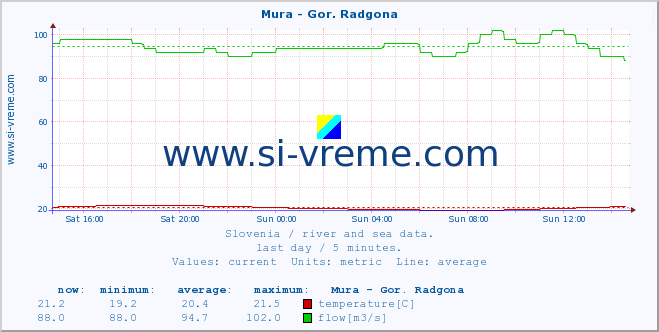  :: Mura - Gor. Radgona :: temperature | flow | height :: last day / 5 minutes.