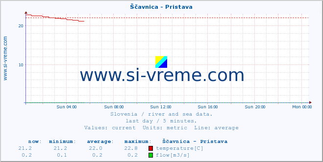  :: Ščavnica - Pristava :: temperature | flow | height :: last day / 5 minutes.