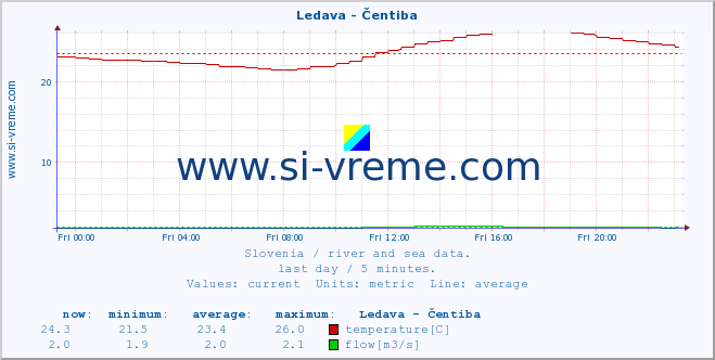  :: Ledava - Čentiba :: temperature | flow | height :: last day / 5 minutes.