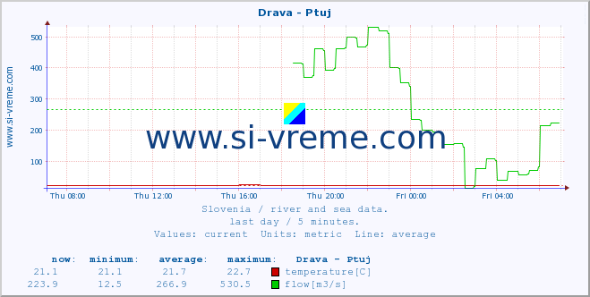  :: Drava - Ptuj :: temperature | flow | height :: last day / 5 minutes.