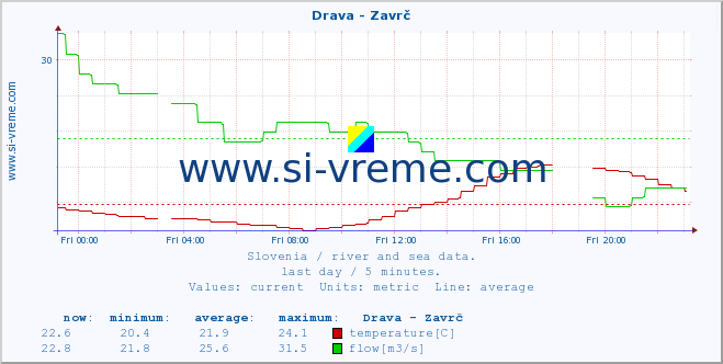  :: Drava - Zavrč :: temperature | flow | height :: last day / 5 minutes.