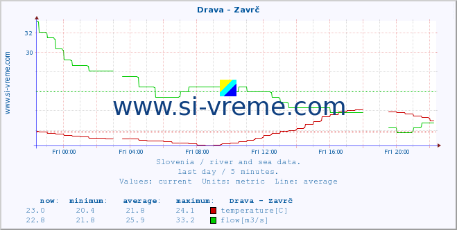  :: Drava - Zavrč :: temperature | flow | height :: last day / 5 minutes.