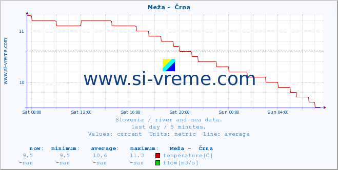  :: Meža -  Črna :: temperature | flow | height :: last day / 5 minutes.