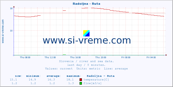  :: Radoljna - Ruta :: temperature | flow | height :: last day / 5 minutes.