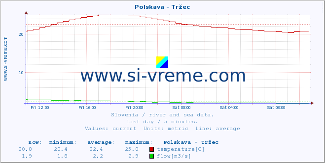  :: Polskava - Tržec :: temperature | flow | height :: last day / 5 minutes.