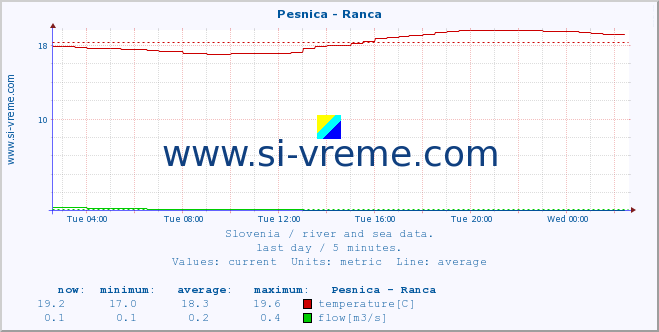  :: Pesnica - Ranca :: temperature | flow | height :: last day / 5 minutes.