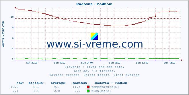  :: Radovna - Podhom :: temperature | flow | height :: last day / 5 minutes.