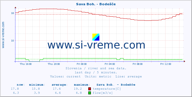  :: Sava Boh. - Bodešče :: temperature | flow | height :: last day / 5 minutes.