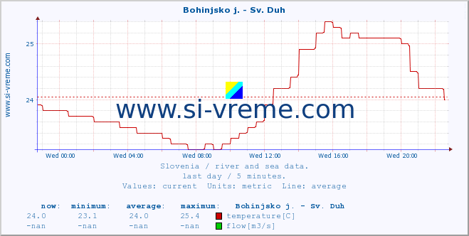  :: Bohinjsko j. - Sv. Duh :: temperature | flow | height :: last day / 5 minutes.