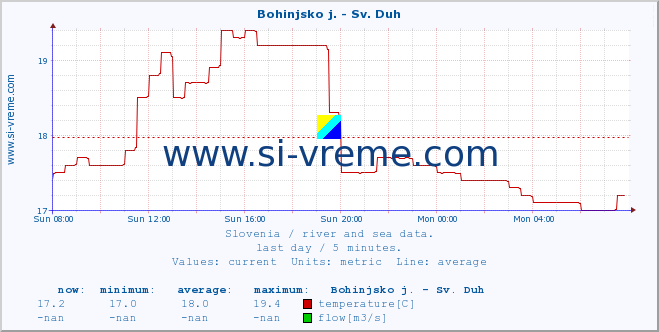  :: Bohinjsko j. - Sv. Duh :: temperature | flow | height :: last day / 5 minutes.