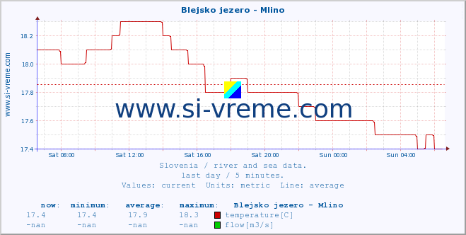  :: Blejsko jezero - Mlino :: temperature | flow | height :: last day / 5 minutes.