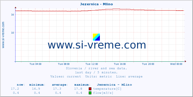  :: Jezernica - Mlino :: temperature | flow | height :: last day / 5 minutes.