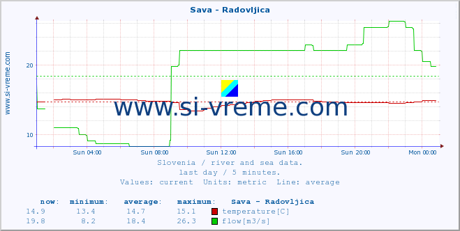  :: Sava - Radovljica :: temperature | flow | height :: last day / 5 minutes.