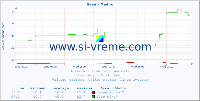  :: Sava - Medno :: temperature | flow | height :: last day / 5 minutes.