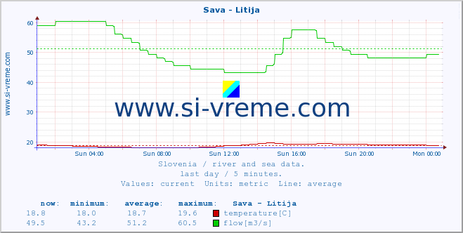  :: Sava - Litija :: temperature | flow | height :: last day / 5 minutes.