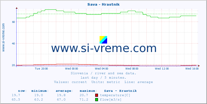  :: Sava - Hrastnik :: temperature | flow | height :: last day / 5 minutes.