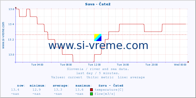  :: Sava - Čatež :: temperature | flow | height :: last day / 5 minutes.