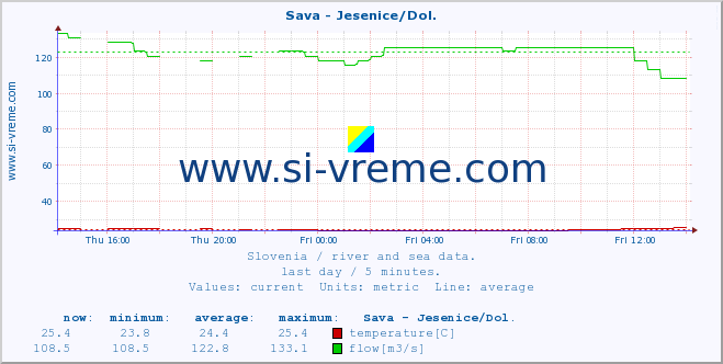  :: Sava - Jesenice/Dol. :: temperature | flow | height :: last day / 5 minutes.