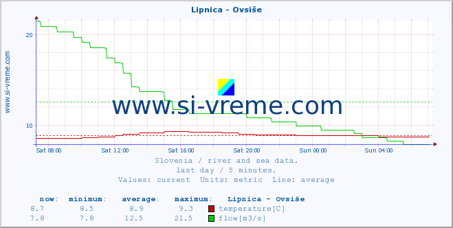  :: Lipnica - Ovsiše :: temperature | flow | height :: last day / 5 minutes.