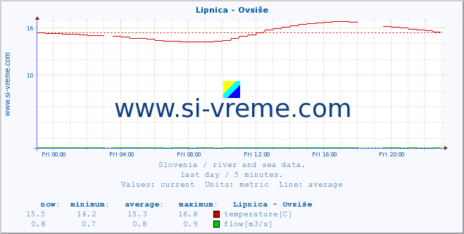  :: Lipnica - Ovsiše :: temperature | flow | height :: last day / 5 minutes.