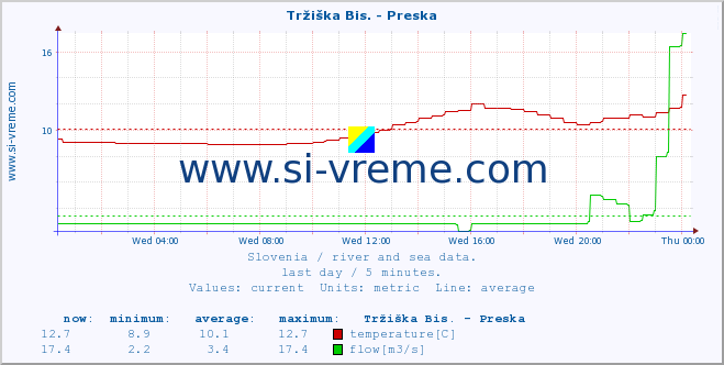  :: Tržiška Bis. - Preska :: temperature | flow | height :: last day / 5 minutes.