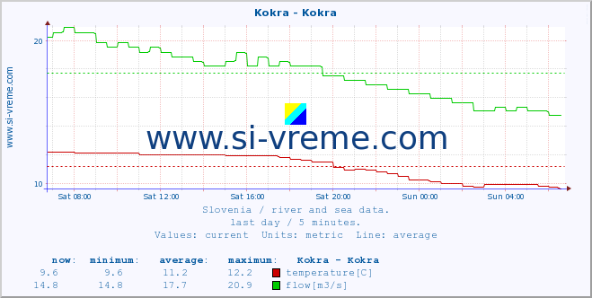  :: Kokra - Kokra :: temperature | flow | height :: last day / 5 minutes.