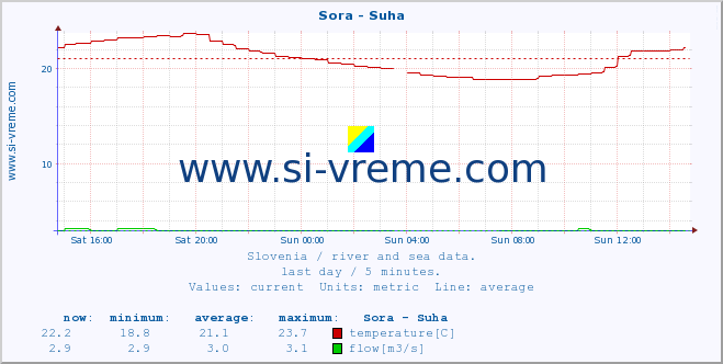  :: Sora - Suha :: temperature | flow | height :: last day / 5 minutes.