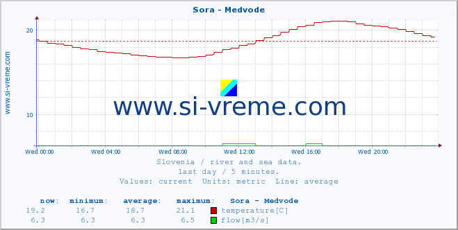  :: Sora - Medvode :: temperature | flow | height :: last day / 5 minutes.