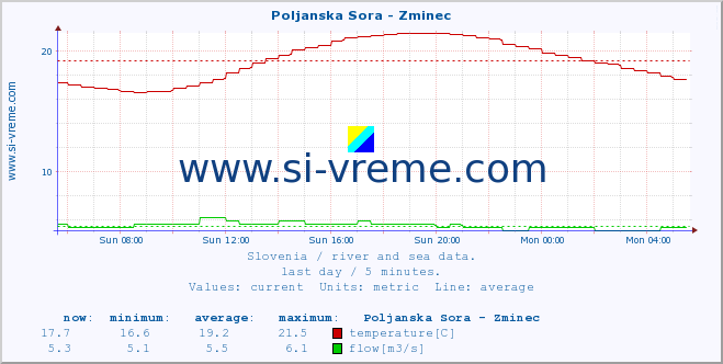  :: Poljanska Sora - Zminec :: temperature | flow | height :: last day / 5 minutes.